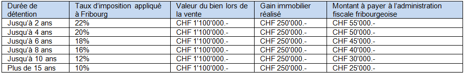 tableau impot gain immobilier fribourg