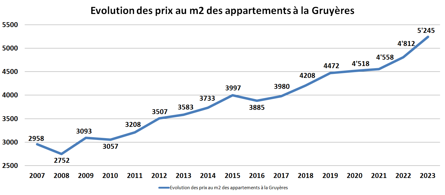 evolution prix m2 appartement gruyeres 2023 evolution prix m2 appartement gruyeres 2023