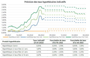 marche immobilier suisse prevision 2023