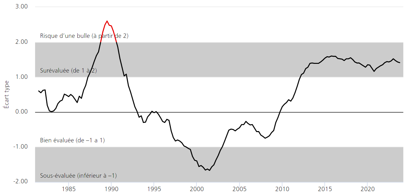 baisse bulle immobiliere suisse 2024 2025