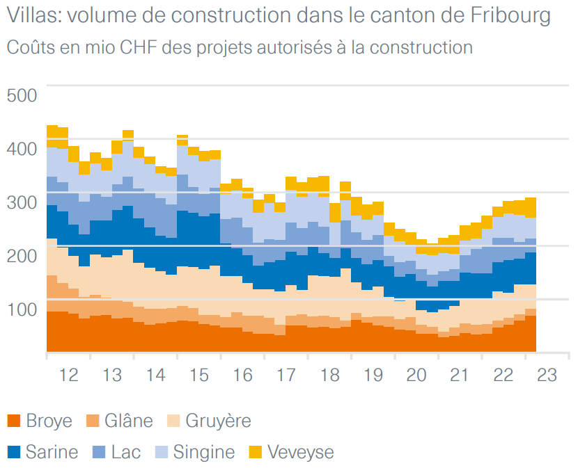 volume construction maison fribourg 2024