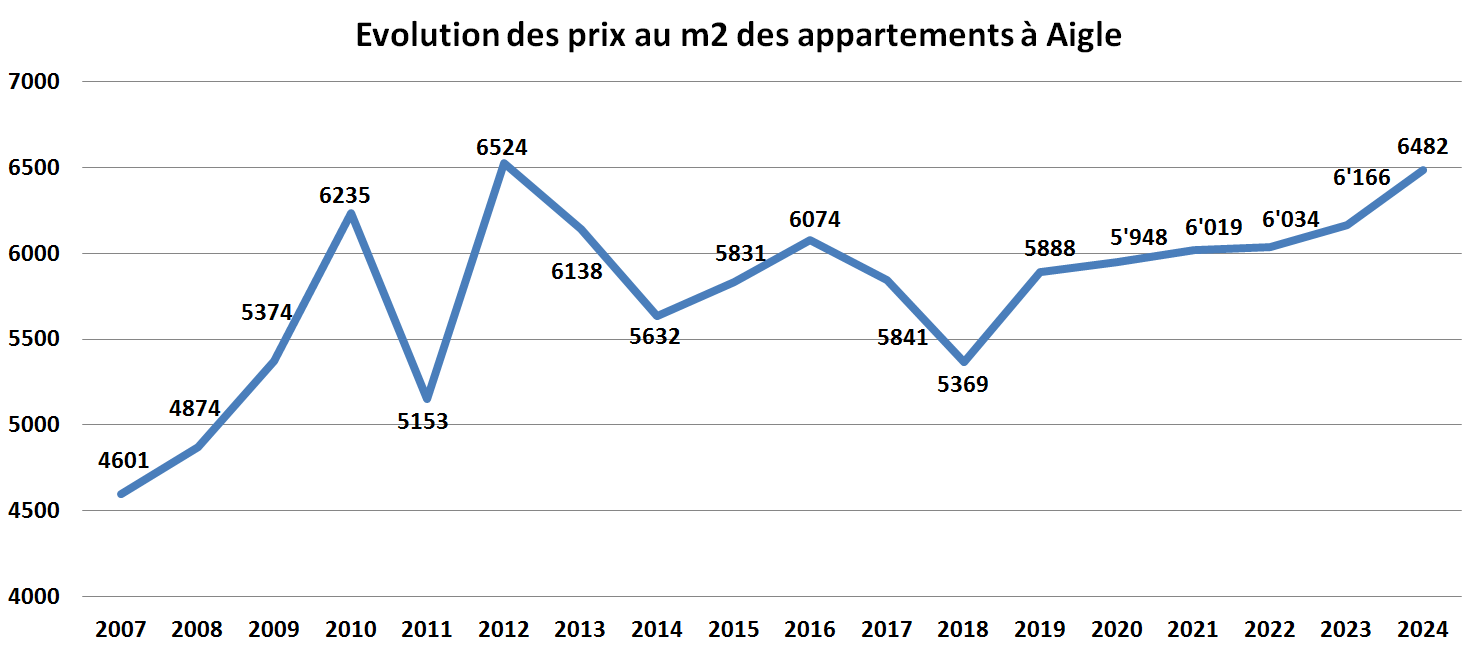 evolution prix m2 appartement aigle 2024