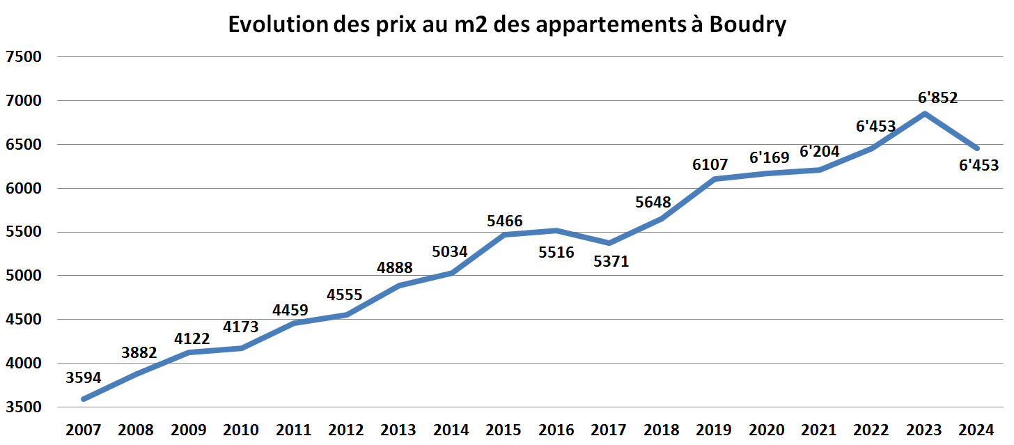 evolution prix m2 appartement boudry 2024