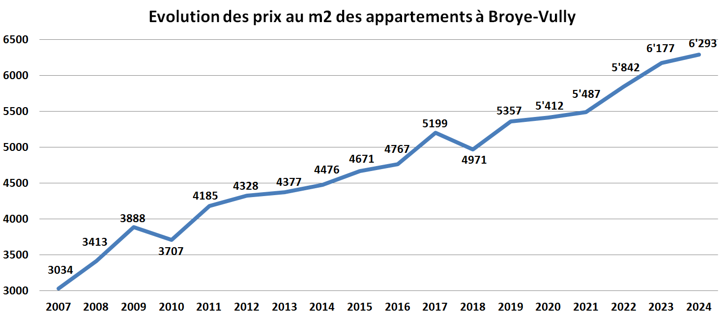 evolution prix m2 appartement broye vully 2024