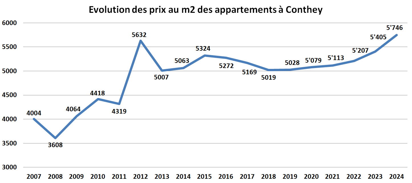 evolution prix m2 appartement conthey 2024