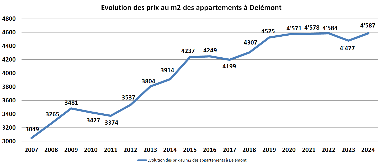 evolution prix m2 appartement delemont 2024