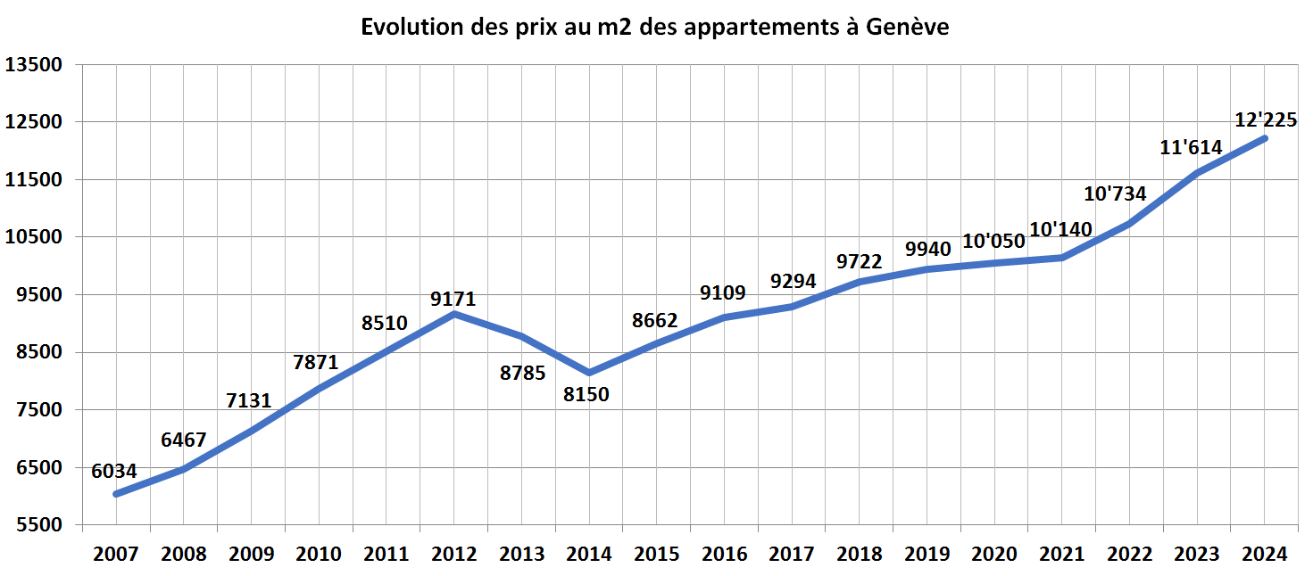 evolution prix m2 appartement geneve 2024