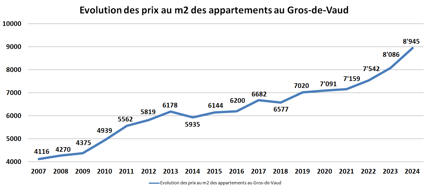 evolution prix m2 appartement gros de vaud 2024