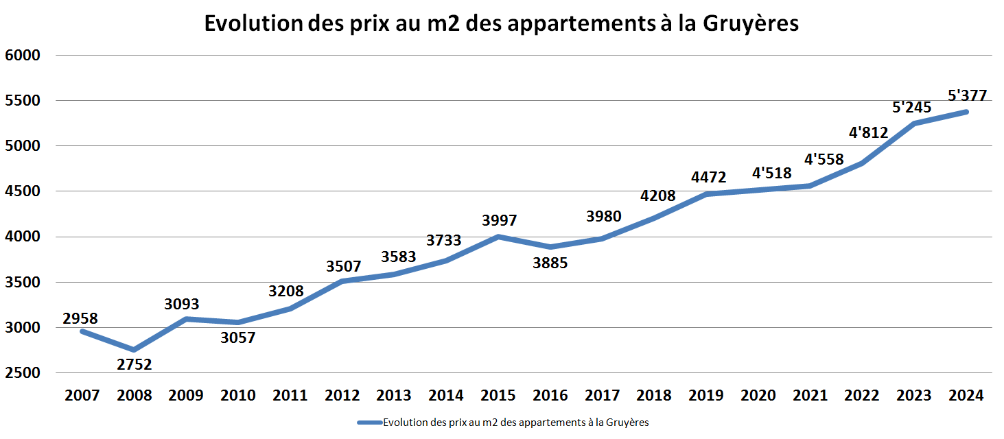 evolution prix m2 appartement gruyeres 2024