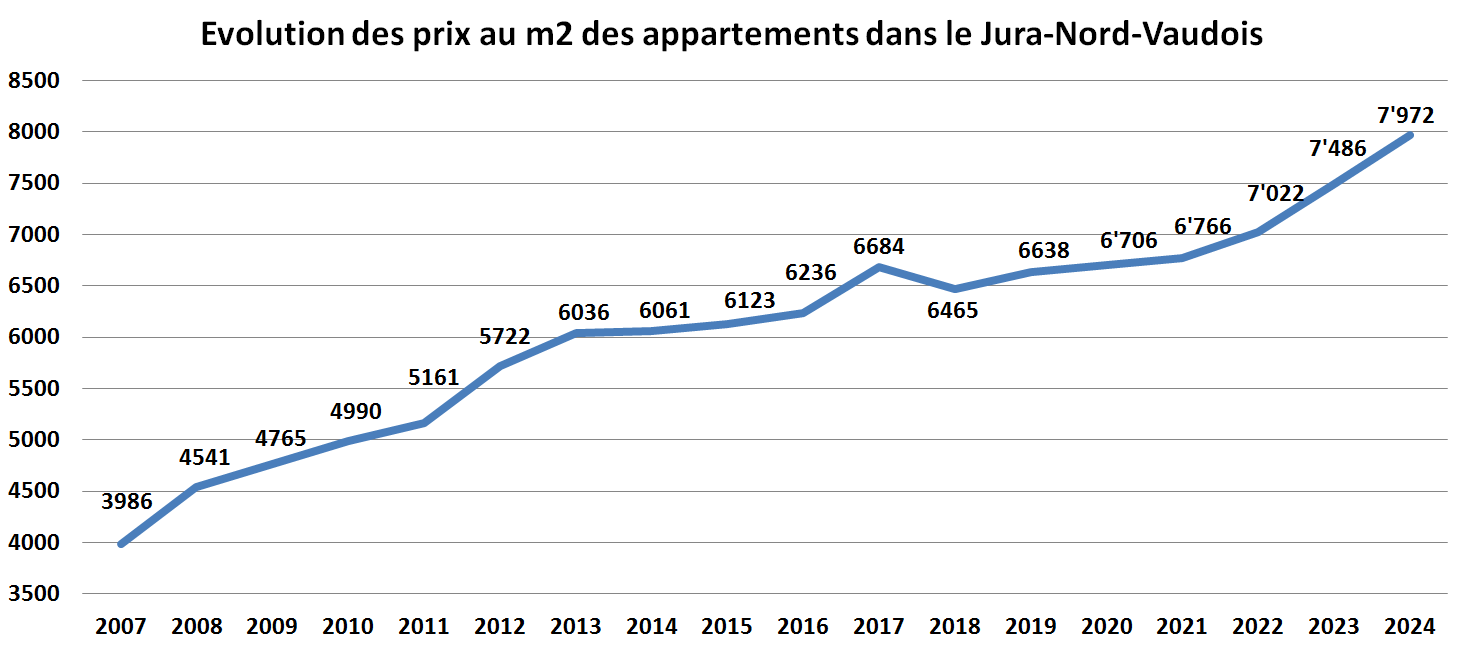 evolution prix m2 appartement jura nord vaudois 2024