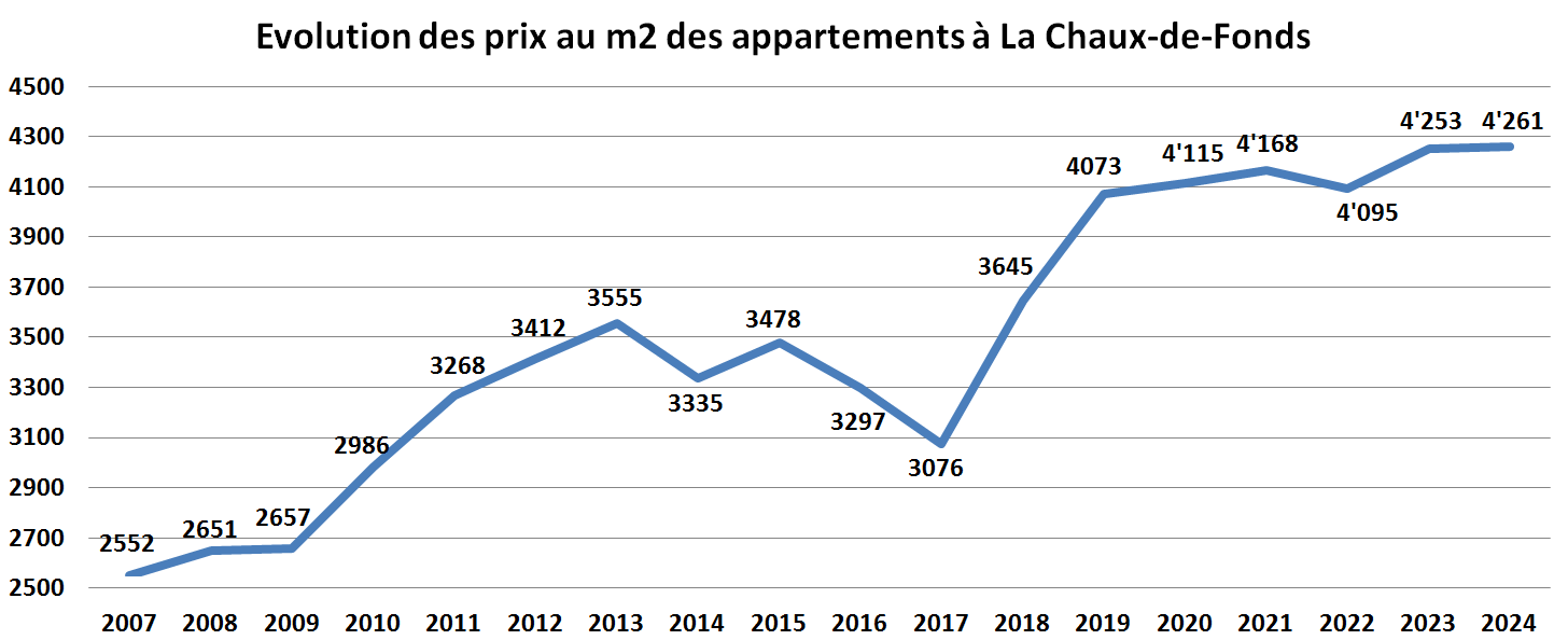 evolution prix m2 appartement la chaux de fonds 2024