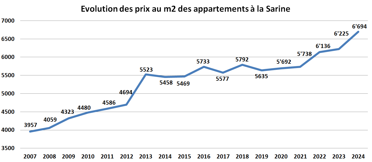 evolution prix m2 appartement la sarine 2024