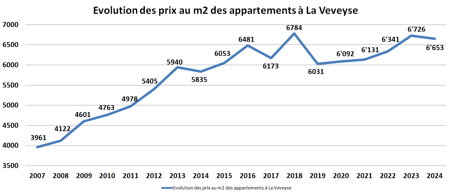 evolution prix m2 appartement la veveyse 2024