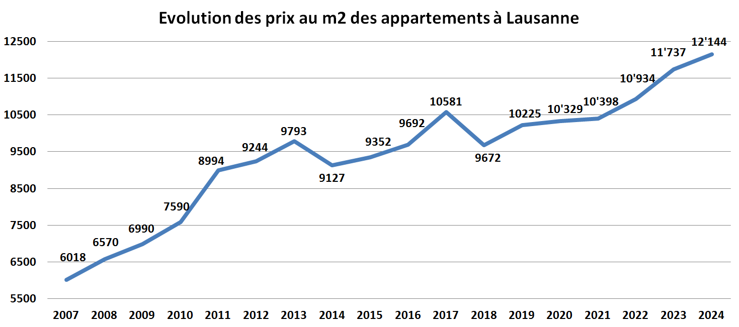 evolution prix m2 appartement lausanne 2024