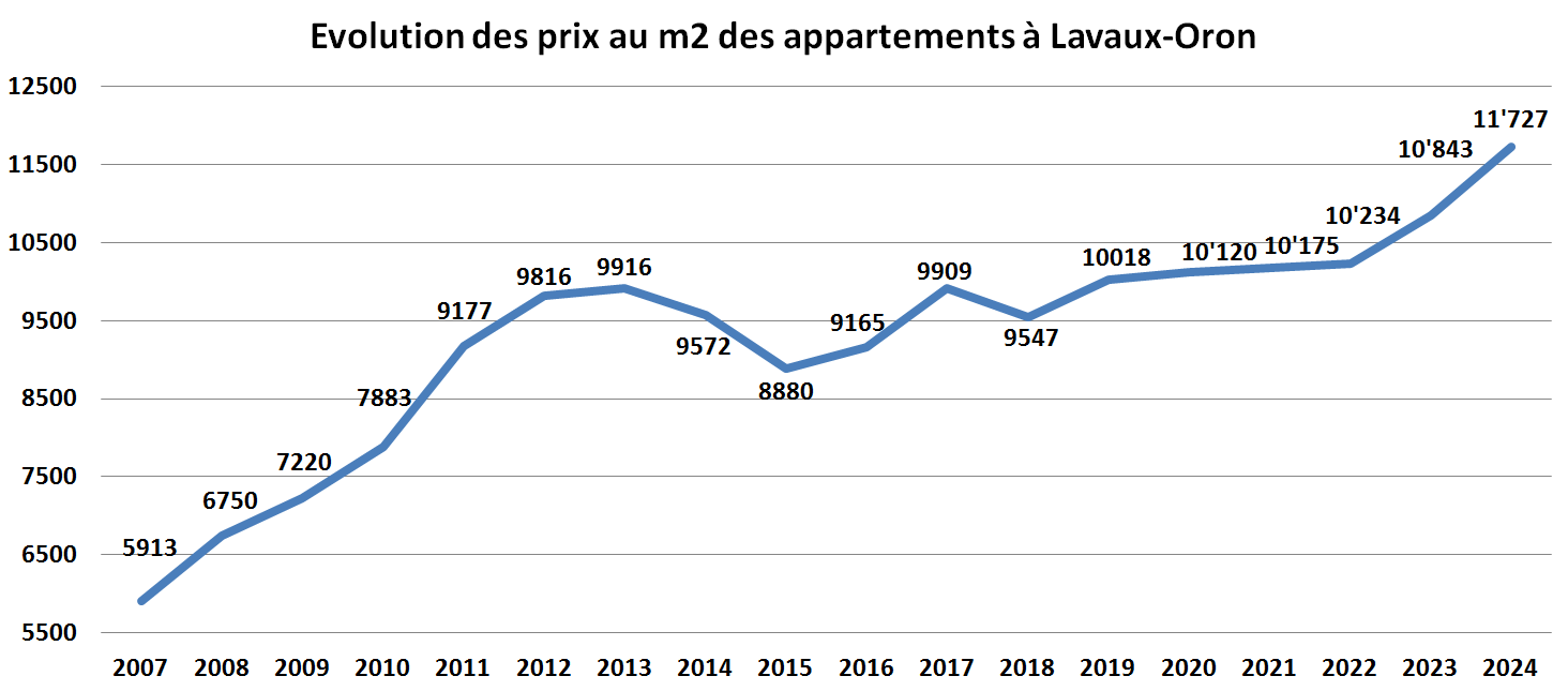 evolution prix m2 appartement lavaux oron 2024