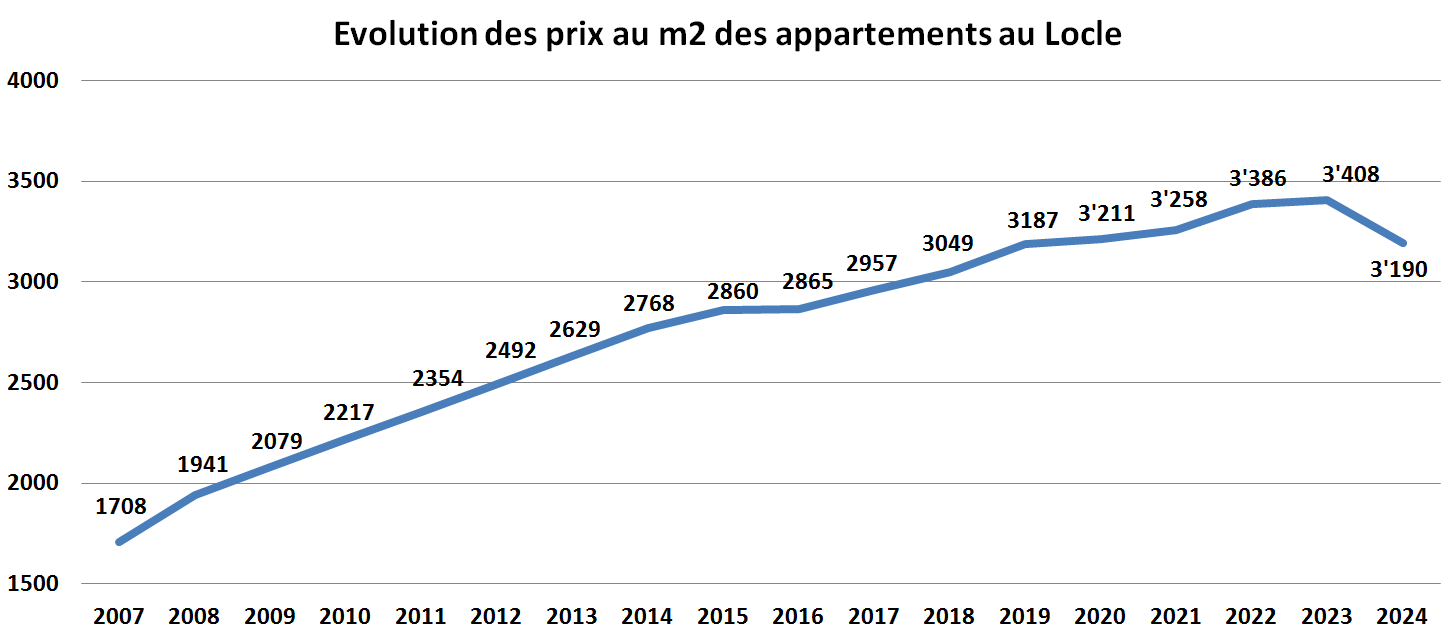 evolution prix m2 appartement le locle 2024