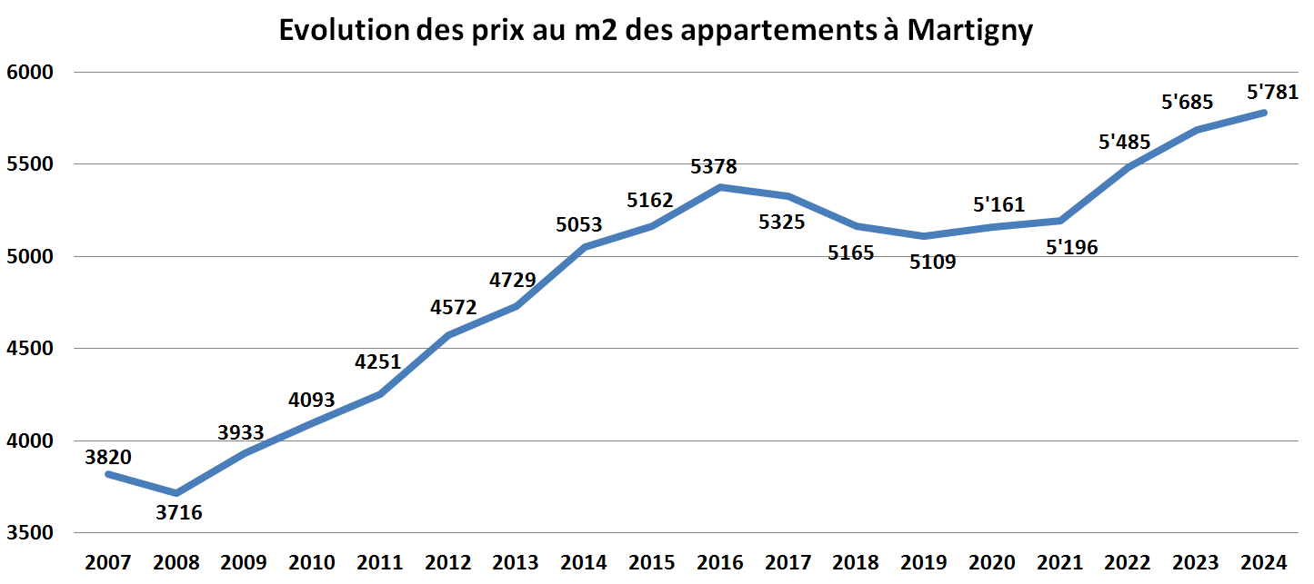 evolution prix m2 appartement martigny 2024