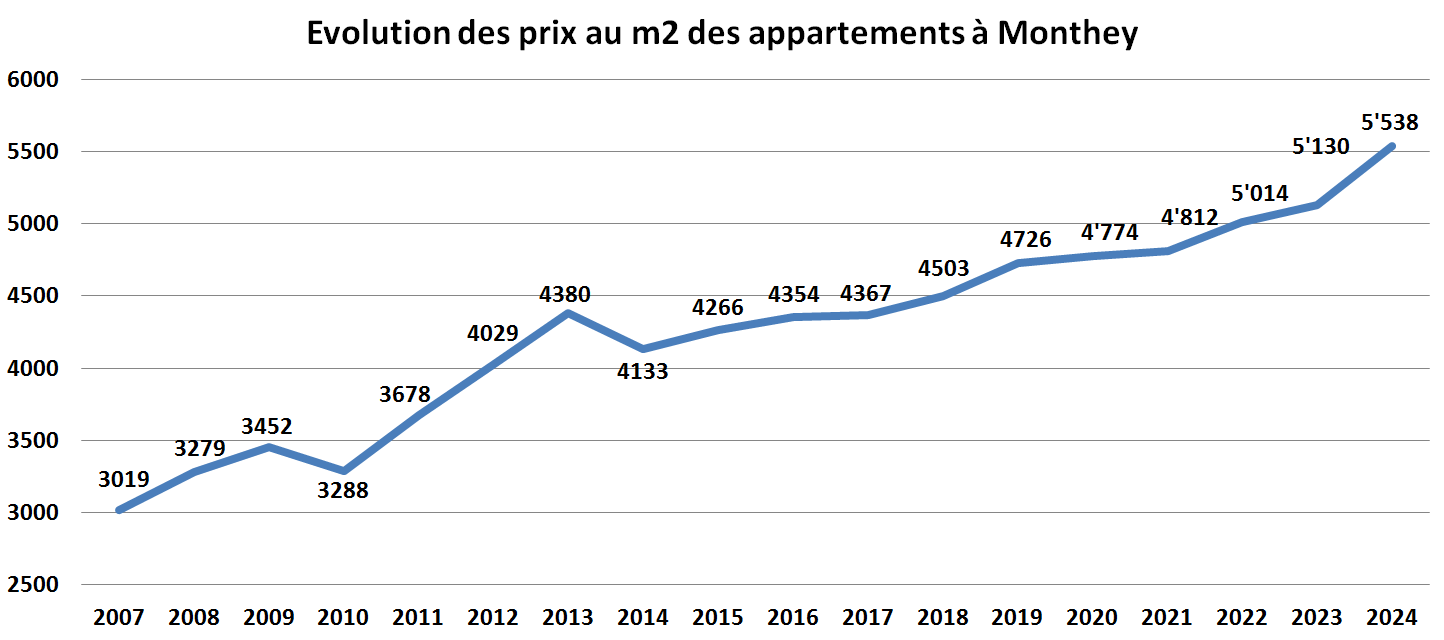 evolution prix m2 appartement monthey 2024