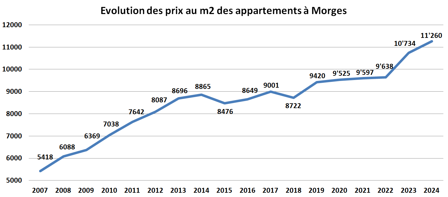 evolution prix m2 appartement morges 2024