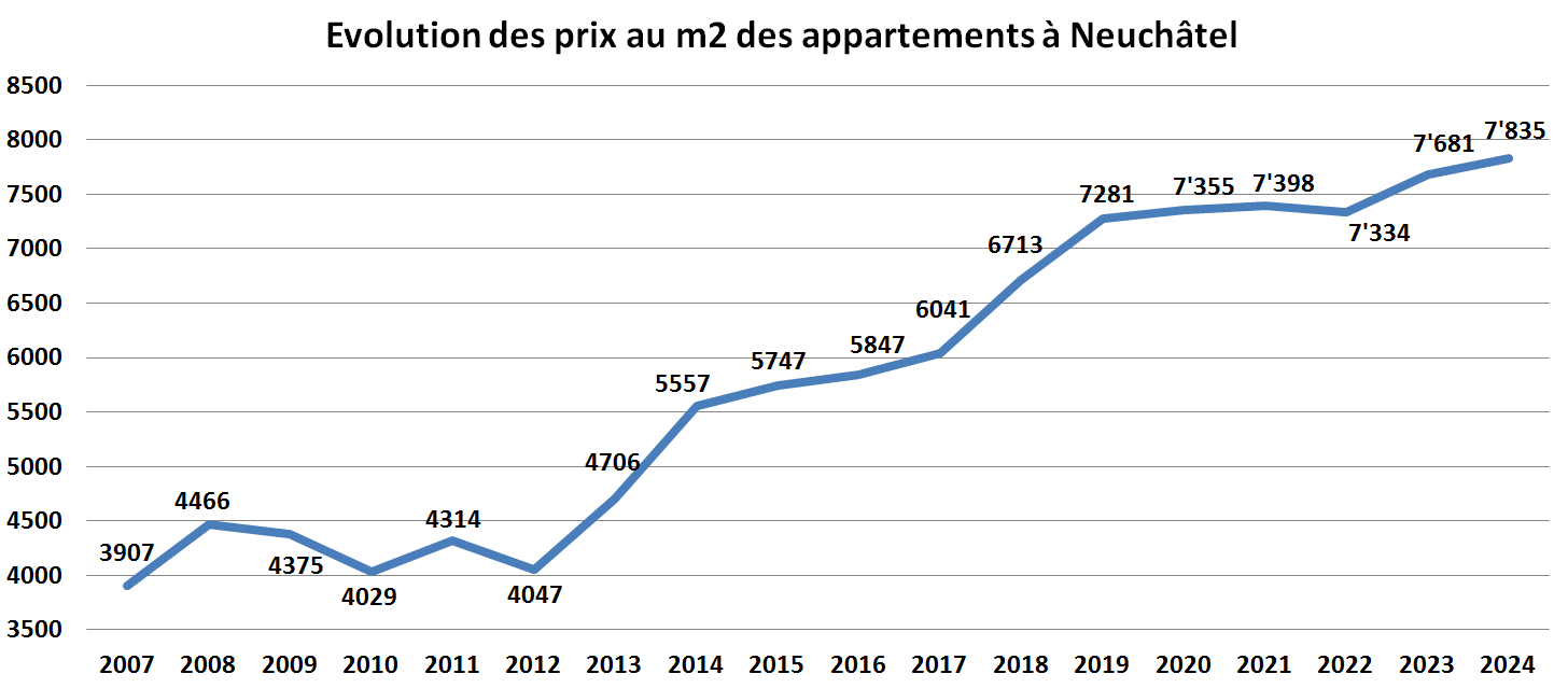 evolution prix m2 appartement neuchatel 2024