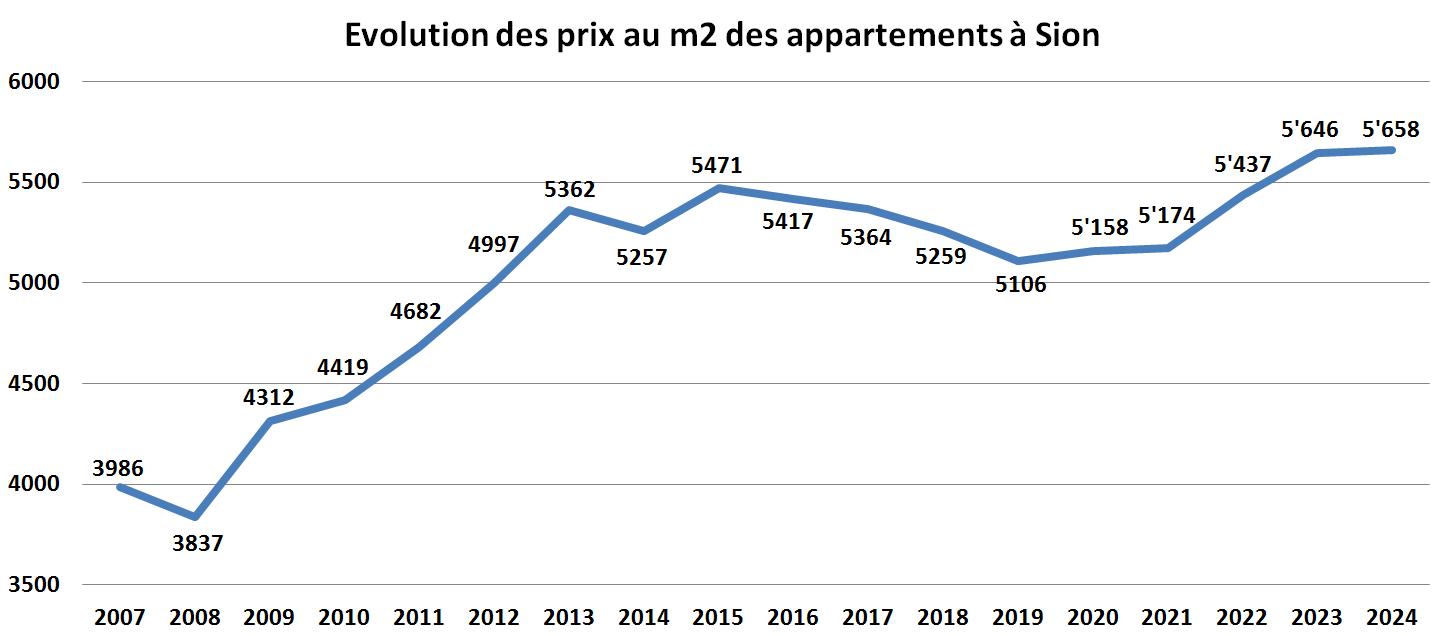 evolution prix m2 appartement sion 2024