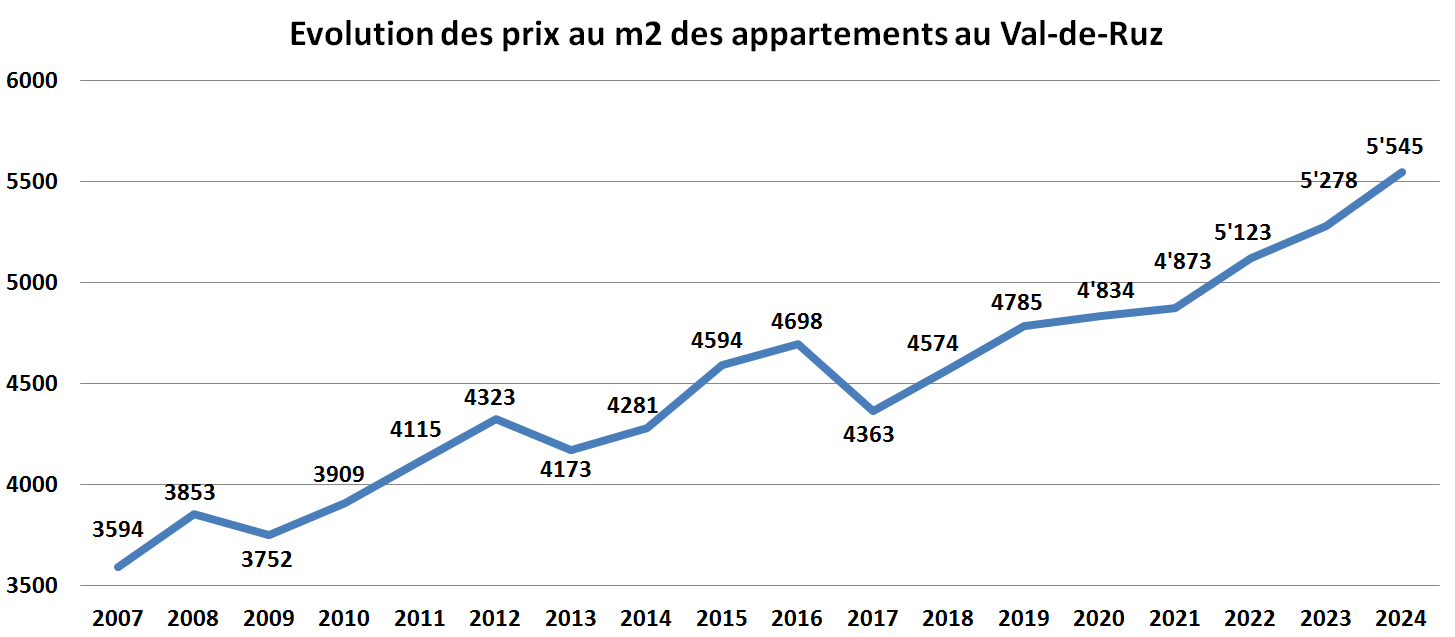 evolution prix m2 appartement val de ruz 2024