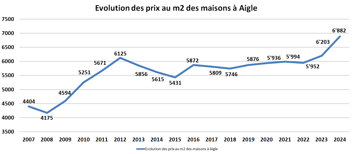 evolution prix m2 maison aigle 2024