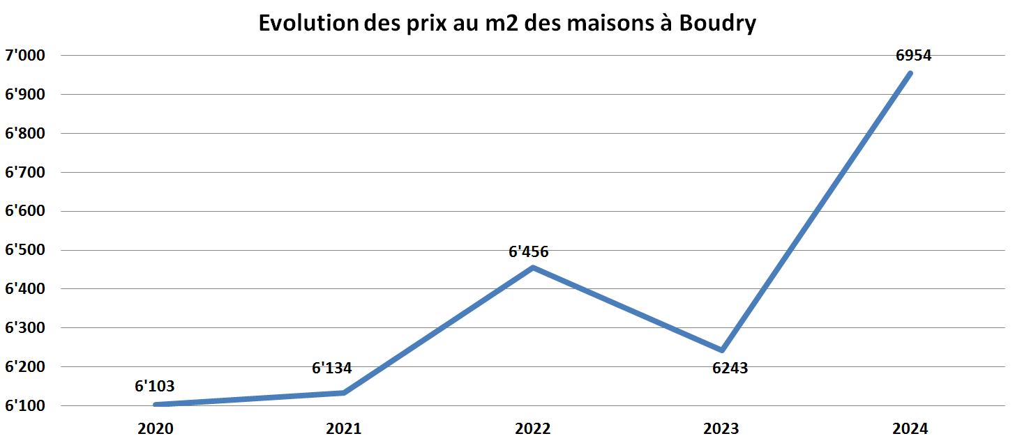 evolution prix m2 maison boudry 2024