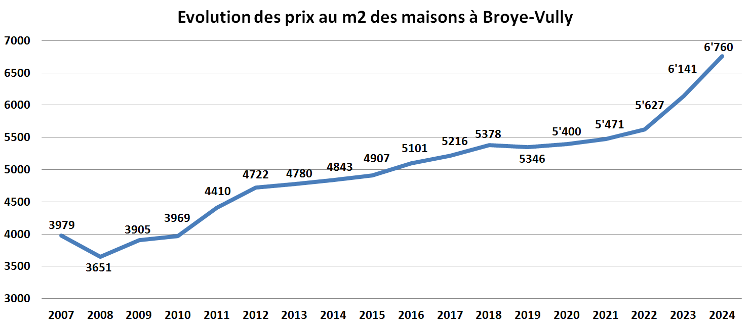 evolution prix m2 maison broye vully 2024