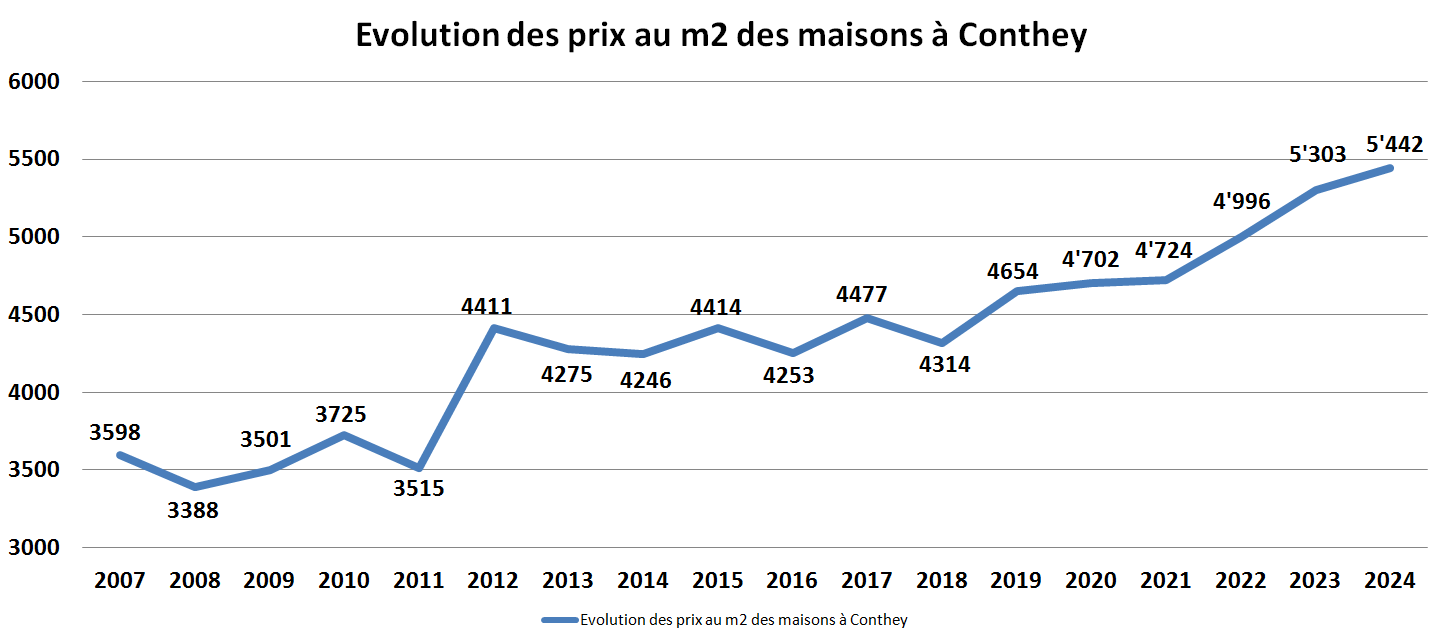 evolution prix m2 maison conthey 2024