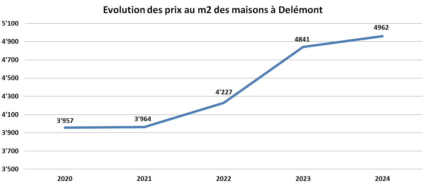 evolution prix m2 maison delemont 2024