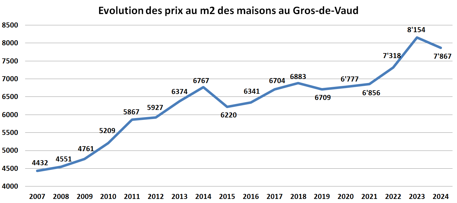 evolution prix m2 maison gros de vaud 2024