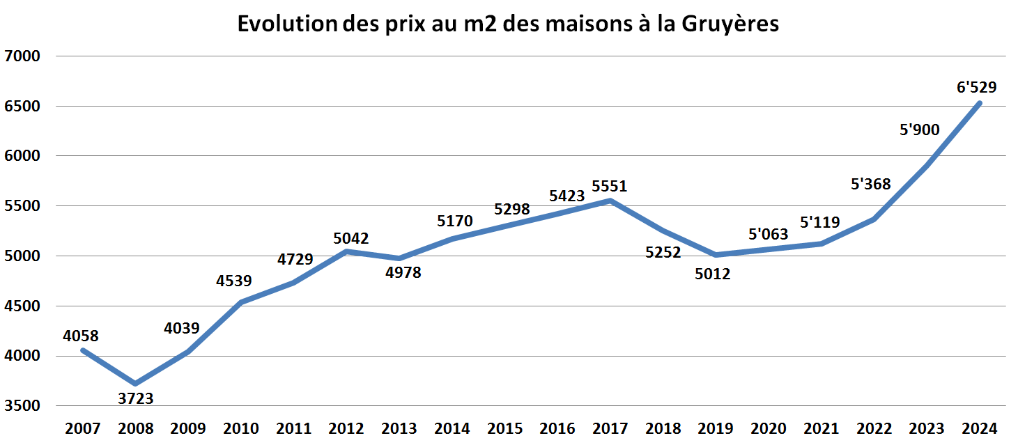 evolution prix m2 maison gruyeres 2024