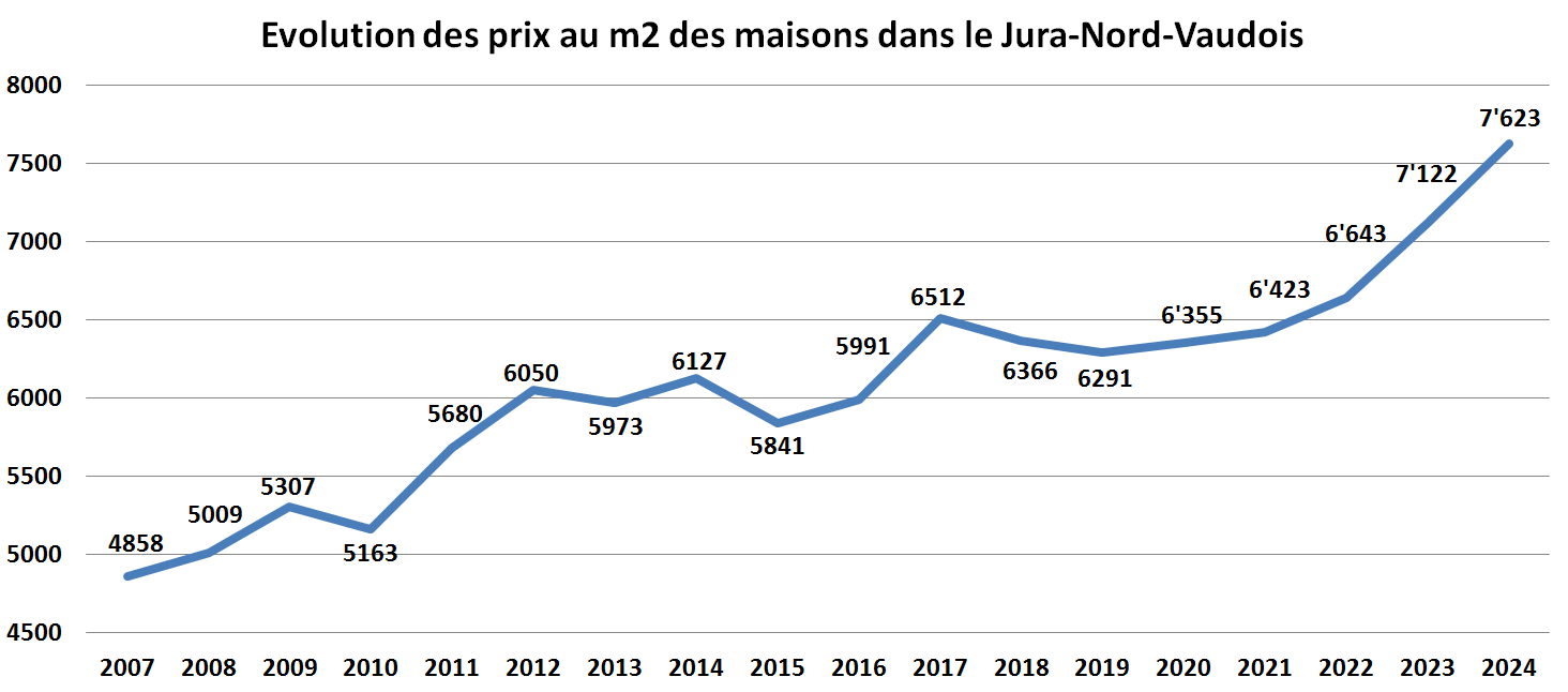 evolution prix m2 maison jura nord vaudois 2024