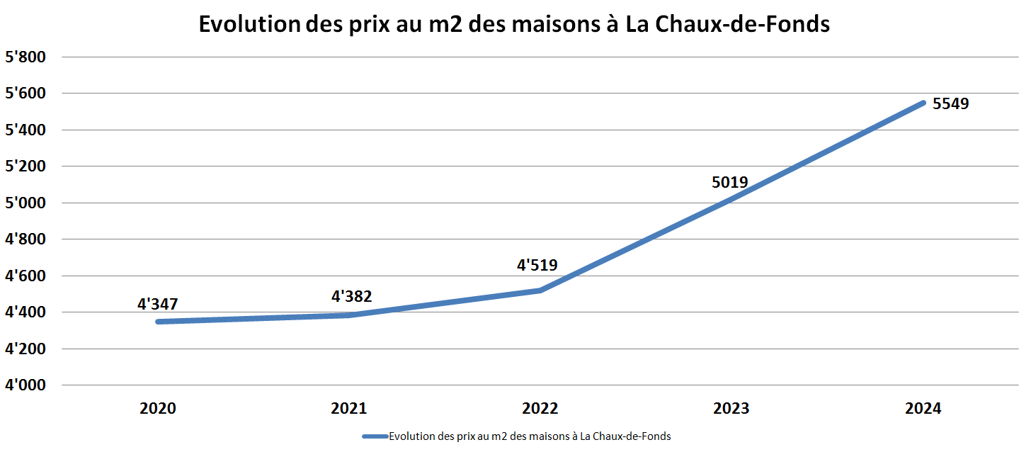 evolution prix m2 maison la chaux de fonds 2024