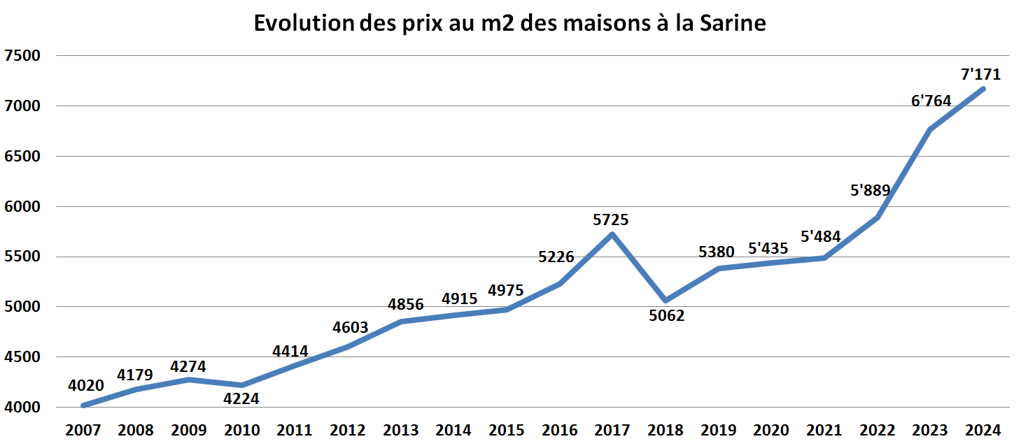 evolution prix m2 appartement la sarine 2024