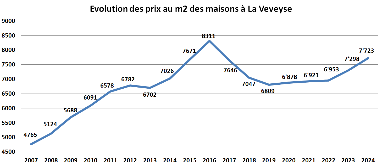 evolution prix m2 maison la veveyse 2024