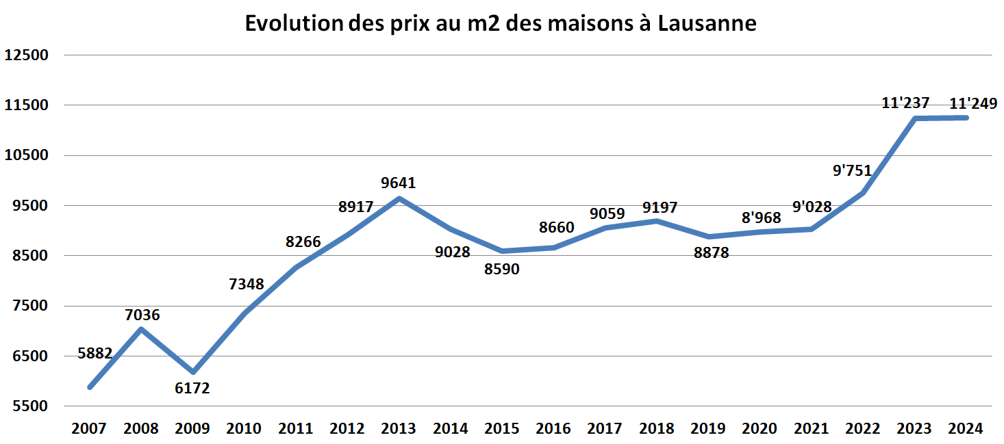 evolution prix m2 maison lausanne 2024