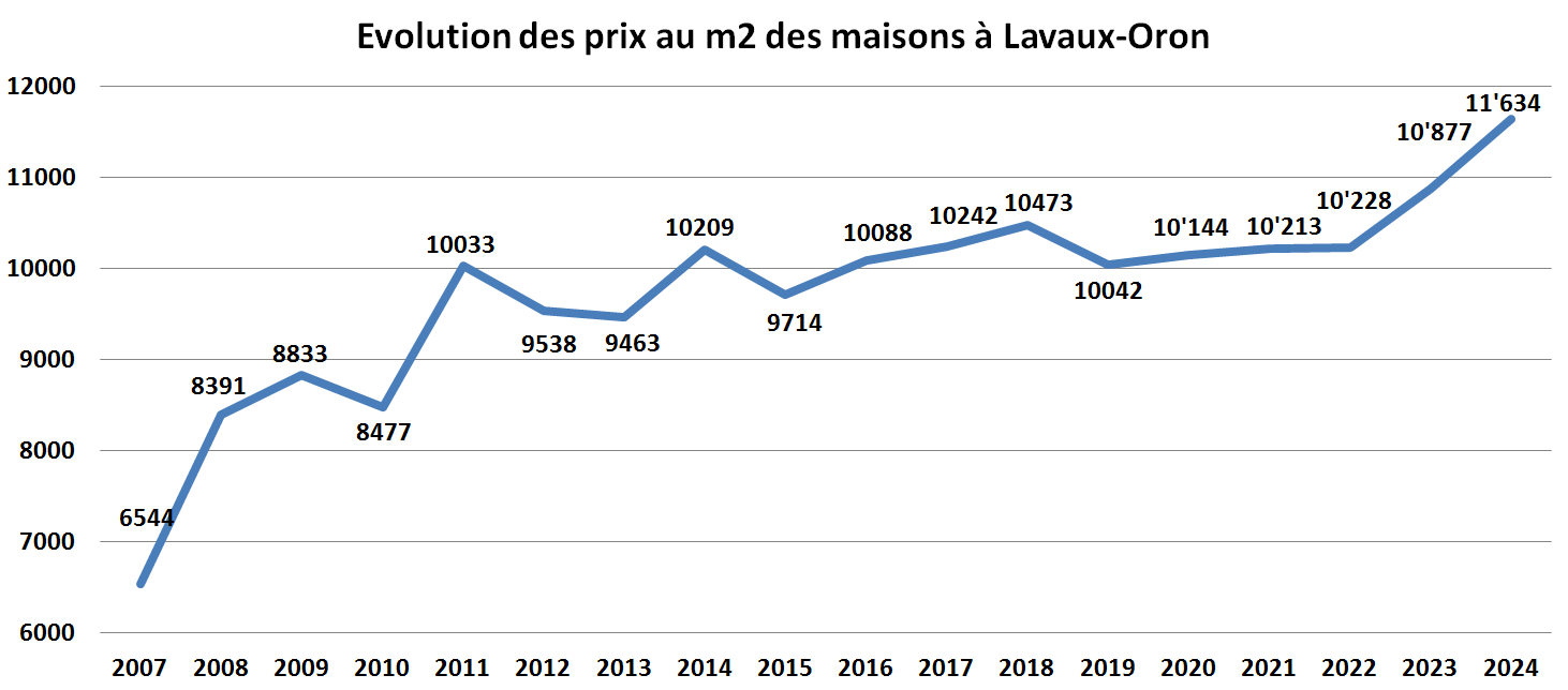 evolution prix m2 maison lavaux oron 2024