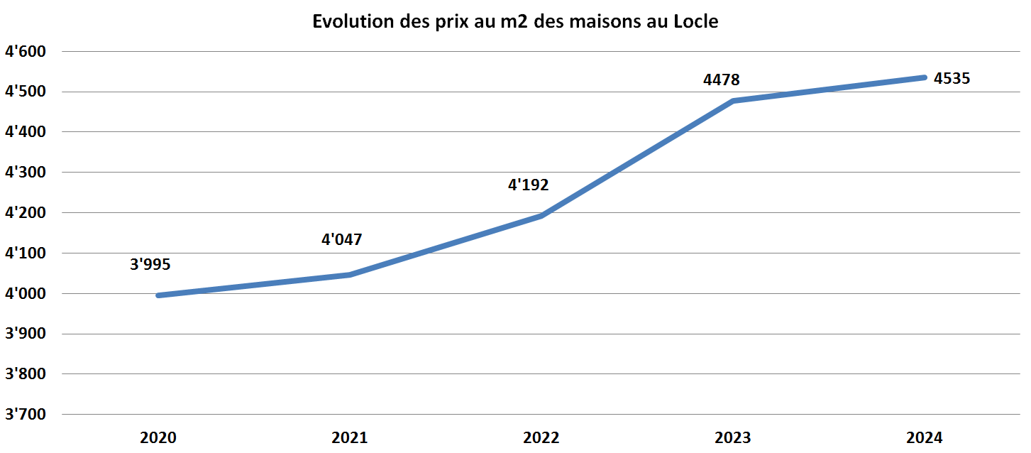 evolution prix m2 maison le locle 2024