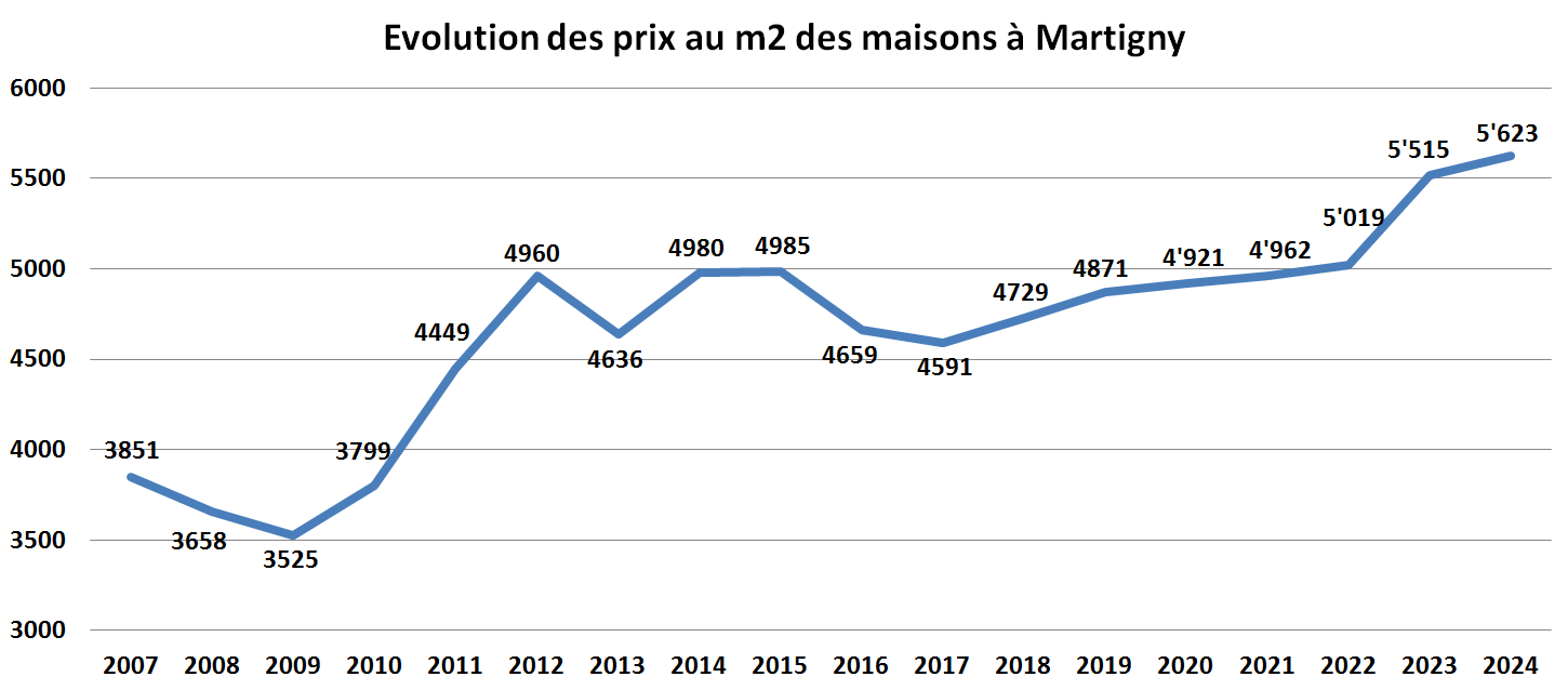 evolution prix m2 maison martigny 2024
