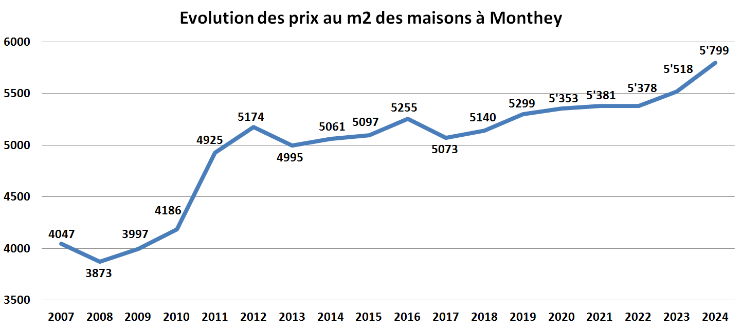 evolution prix m2 maison monthey 2024