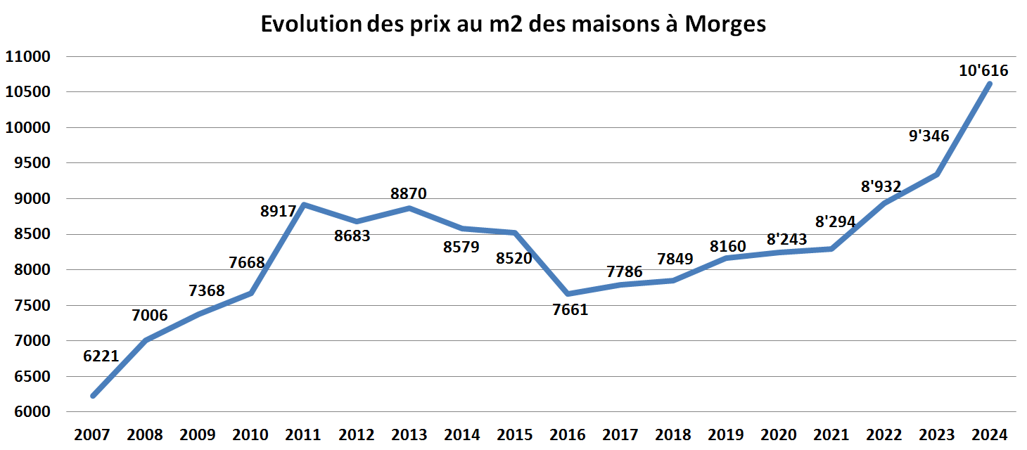 evolution prix m2 maison morges 2024