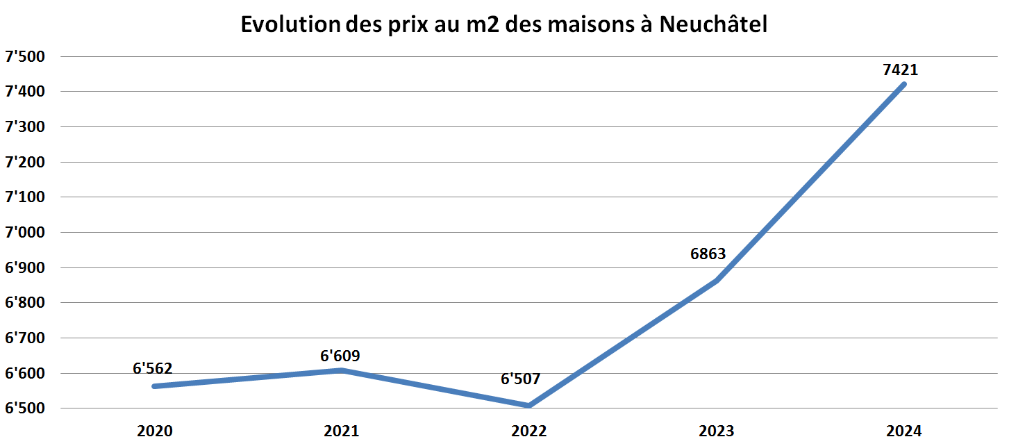 evolution prix m2 maison neuchatel 2024