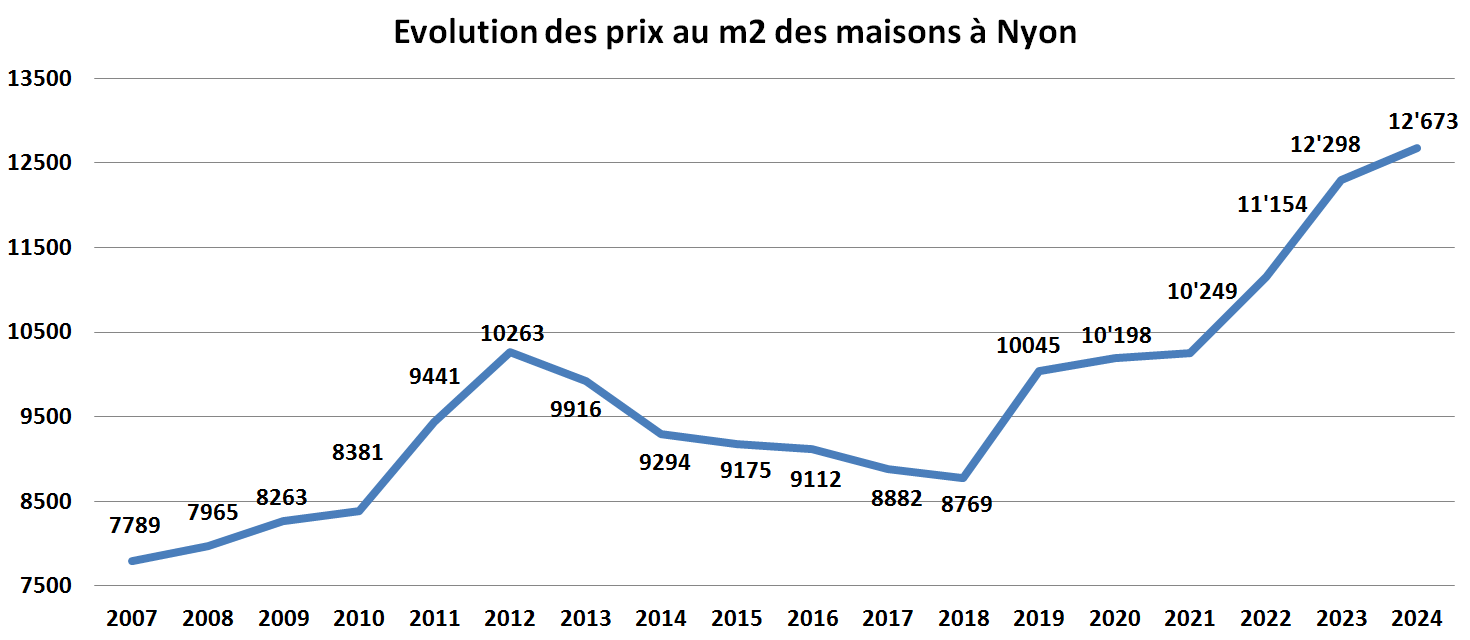 evolution prix m2 maison nyon 2024