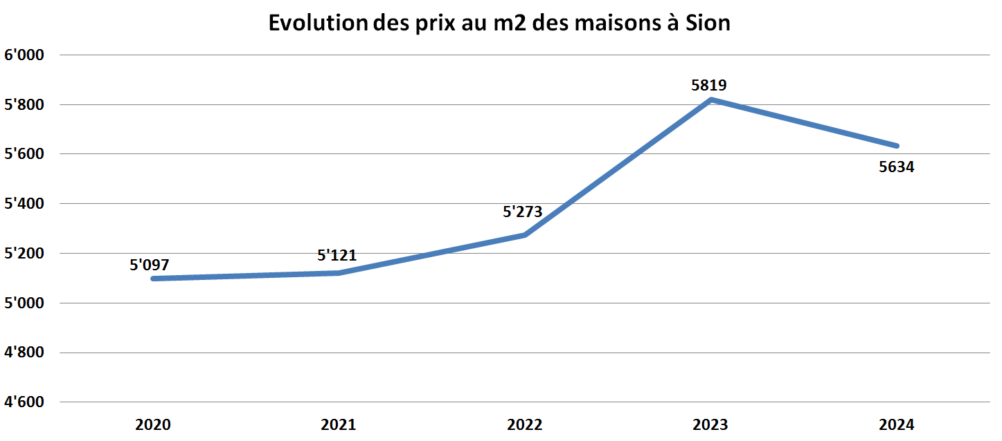 evolution prix m2 maison sion 2024