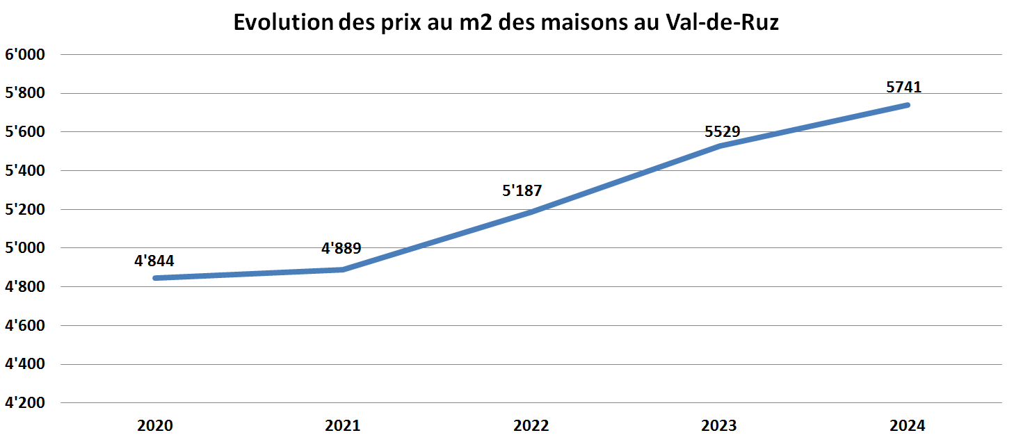 evolution prix m2 maison val de ruz 2024