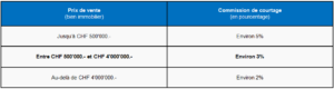 tableau bareme commission de courtage courtier immobilier suisse