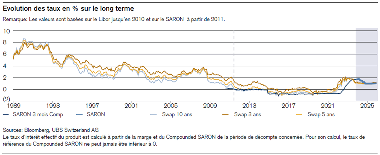 evolution taux hypothecaire suisse 2024 2025