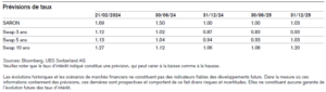 prevision taux hypothecaire saron 2024 2025